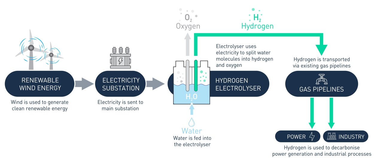 Green hydrogen production.